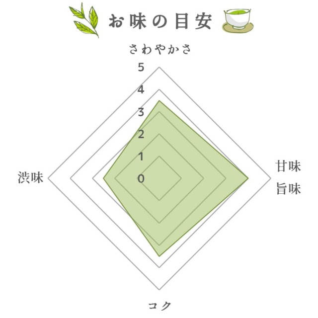 【送料無料】２０%OFF！　煎茶 白楽 １キログラム 176グラム ✕ 6個 こころ粋 / 【ギフト】美濃白川茶詰合せ 上級煎茶＆かりがね 3缶