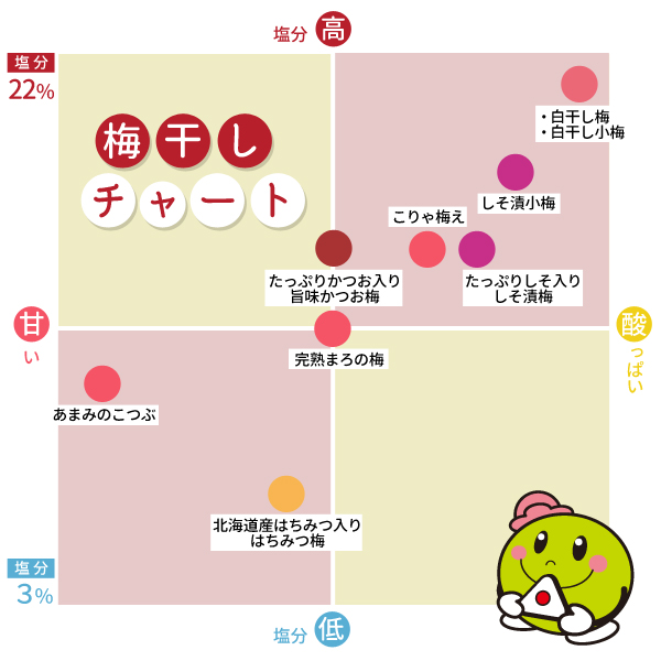 ポスト投函】【送料無料】紀州南高梅干しのお試しセット 50g×4種類 ※お