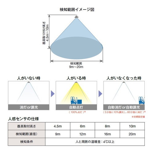 レディオックハイベイシータ 検知範囲