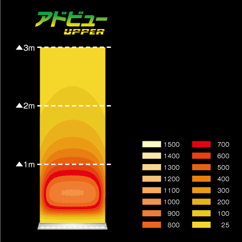 タテヤマアドバンス アドビューU W1800(D) 昼光色(6500K) 5104478 の照度分布図
