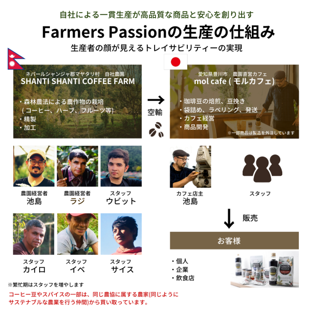 オーガニック コーヒー フェアトレード エイジング × ダーク 1kg