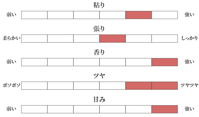 お米の特徴チャート図