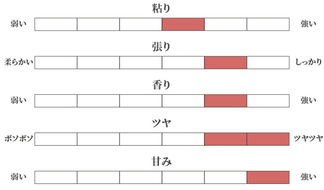 お米の特徴チャート図