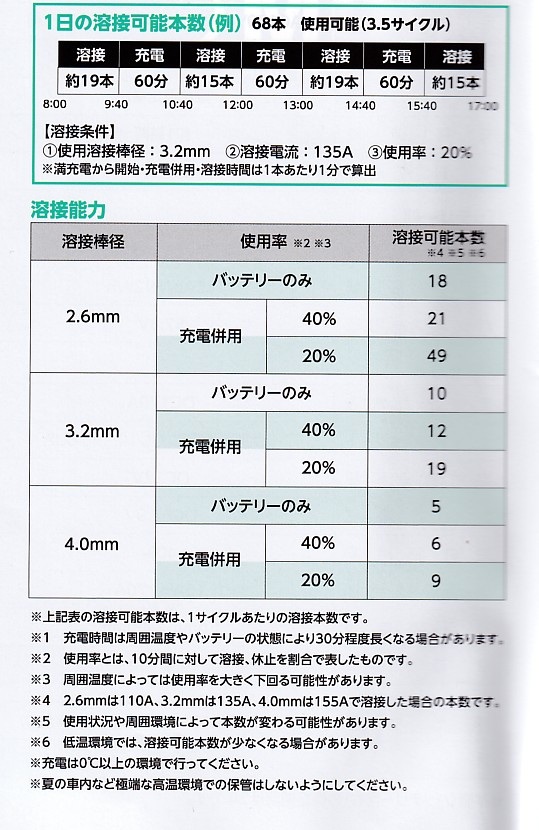 マイト工業 リチウムイオンバッテリー溶接機（寒冷地仕様） LBW-170GH