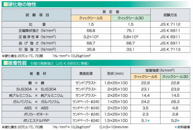 アイカ工業 クイックシール5 1kg（JB-919FD5）
