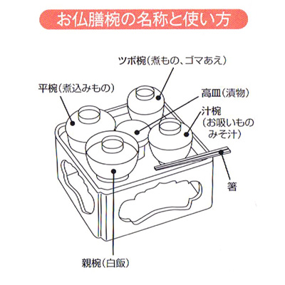 お仏膳椀の名称と使い方