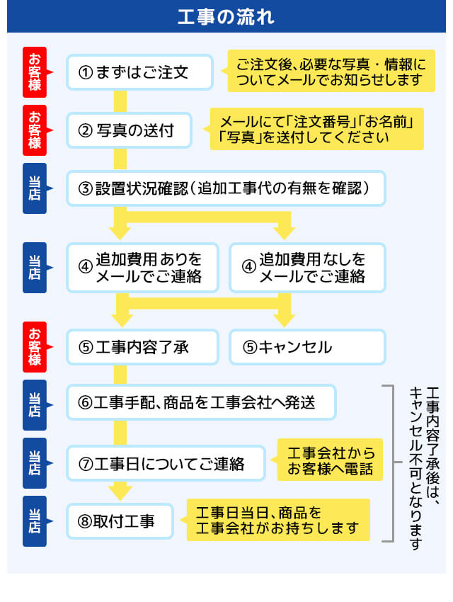 工事の流れ