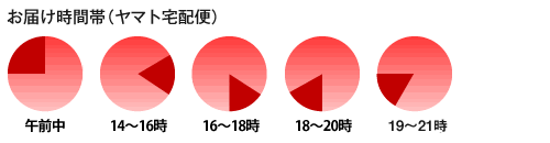 紅豆杉,こうとうすぎ,コウトウスギの配達時間帯の画像です。