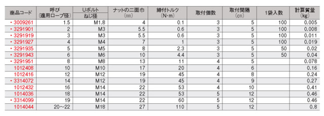 工事資材コム｜大洋製器工業 SUSワイヤクリップ6mm 【32919432】