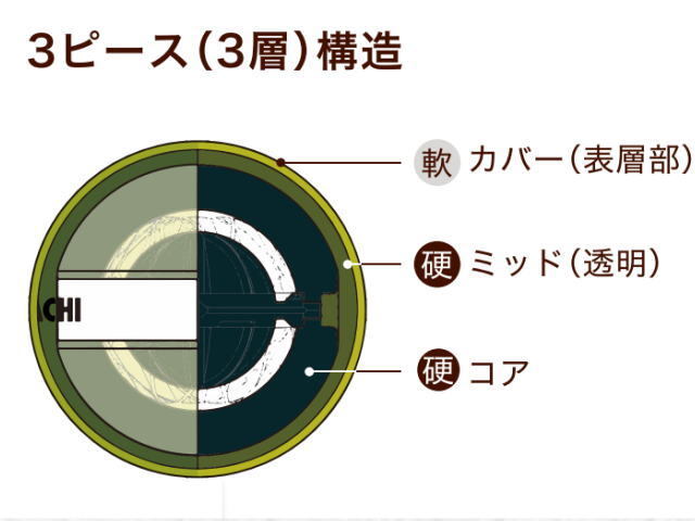 3層構造で表側より軟カバー硬ミドル硬コア