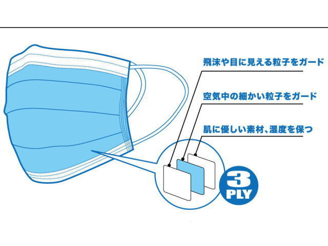 三層により飛沫や粒子をガード、肌に優しい、湿度保つ