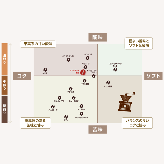 エスメラルダ農園味