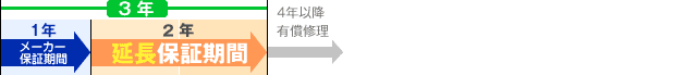 3年延長保証