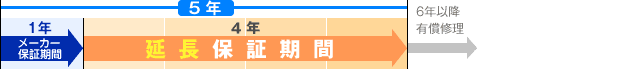 5年延長保証