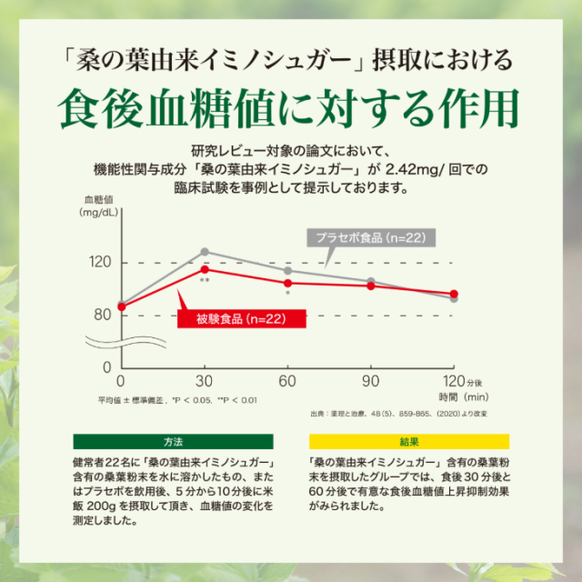 血糖値グラフ