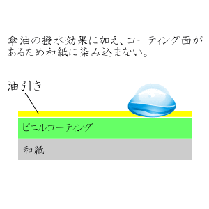 新番傘 撥水イラスト