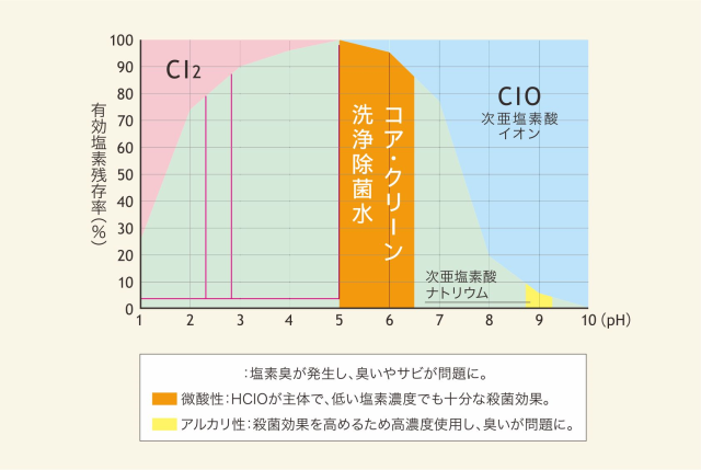 コアクリーン