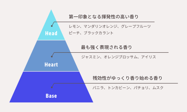 グラムスタイル香りの三角
