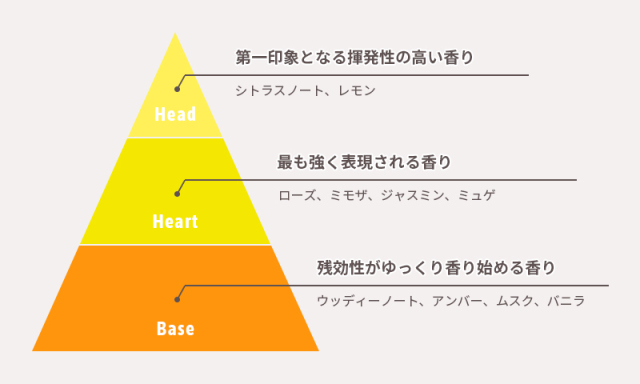 グラムスタイル香りの三角
