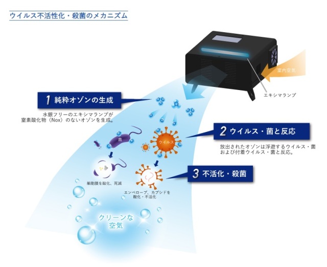USHIO 光オゾン脱臭・除菌装置 XEFIRIA（ゼフィリア） XOR-1000P