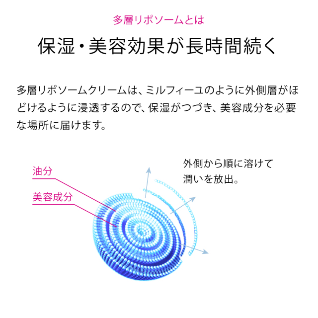 保湿・美容効果が長時間続く