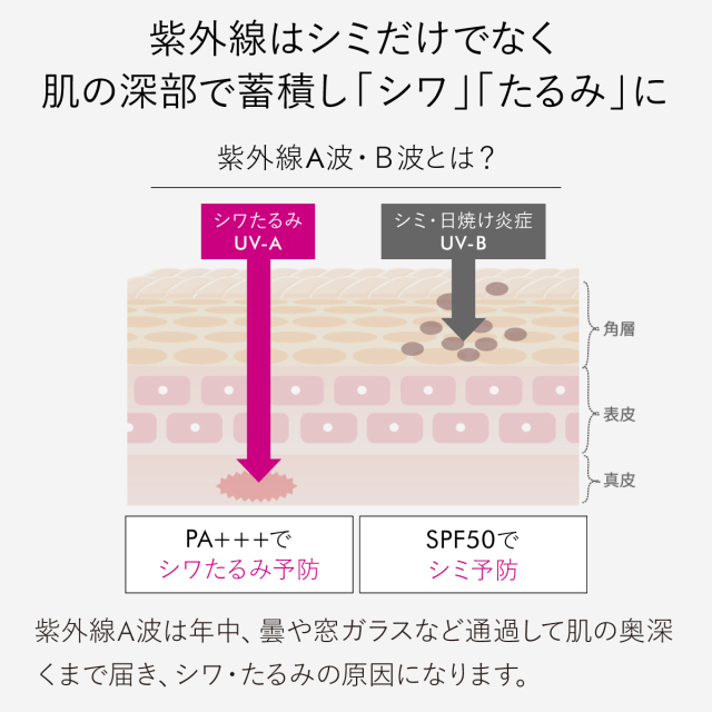 紫外線はシミだけでなく 肌の深部で蓄積し「シワ」「たるみ」に