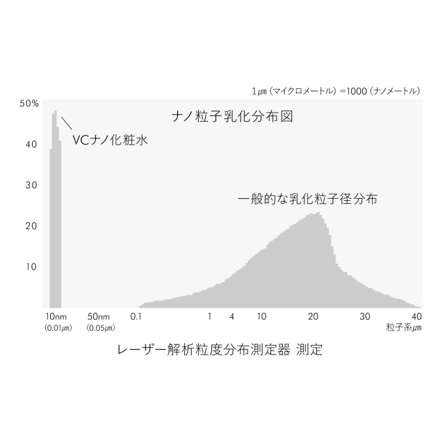 ナノ粒子乳化分布図