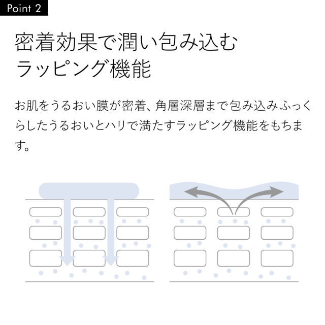密着効果で潤い包み込む ラッピング機能