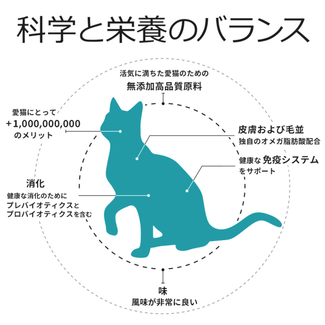 ProBiotic LIVE プロバイオティック ライブ キャットフード 科学と栄養のバランス BACTERFIELD