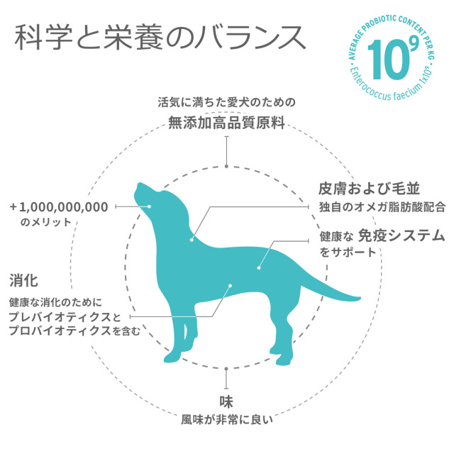 ProBiotic LIVE 化学と栄養のバランス 無添加高品質原料 プロバイオティック ライブ ドッグフード BACTERFIELD