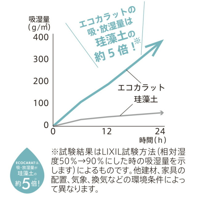 エコカラット ボトル乾燥スティック ECOCARAT 珪藻土の約5倍の吸・放湿量のグラフ