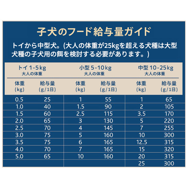 STAYLOYAL ステイロイヤル グレインフリー 穀物不使用 ドッグフード チキン・ラム・フィッシュ 子犬の給与量