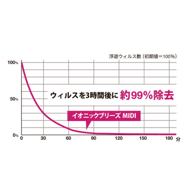 シャーパーイメージ イオニックブリーズMIDI 全3色