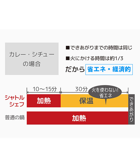 サーモスシャトルシェフ