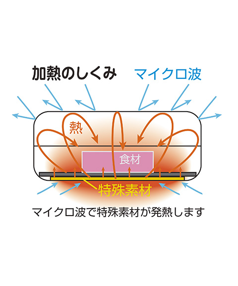 レンジで焼ケール