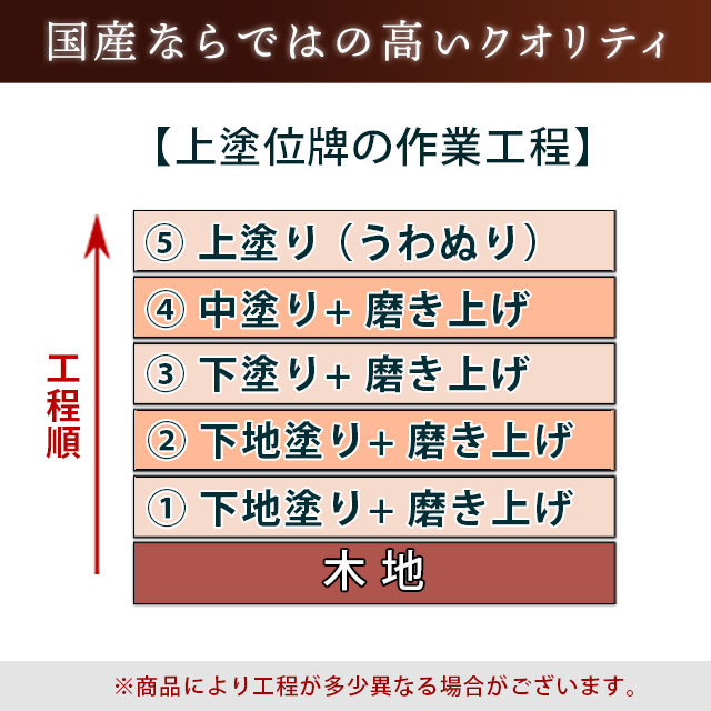 上塗位牌作業工程