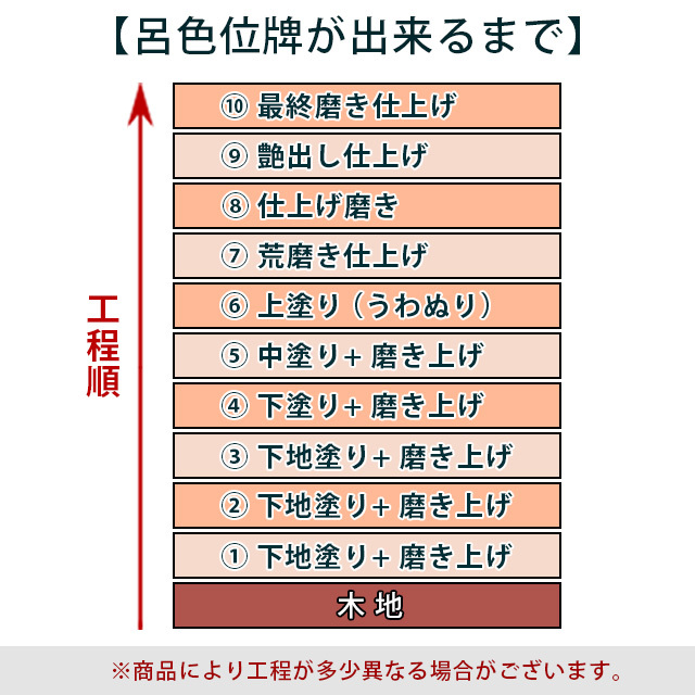 位牌 呂色塗り行程