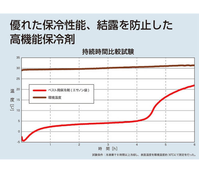 村上被服 鳳凰 HOOH 春夏 クーリングベスト用保冷剤 332 | 空調服の
