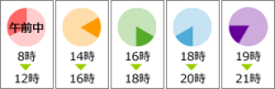 追加往復送料