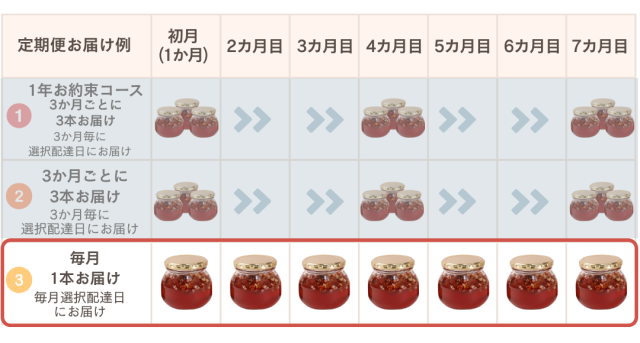 いちごハニー　定期便　お届け