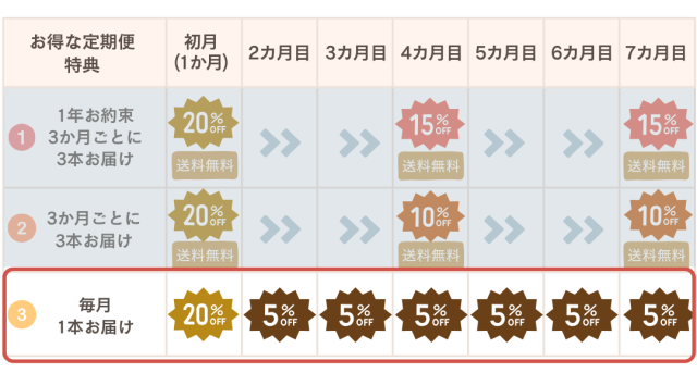 定期便　いちごハニー　価格