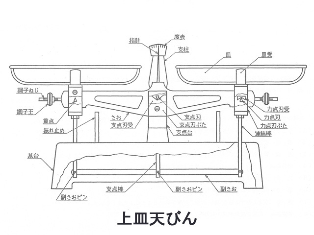 上皿天びんの主要部の解説