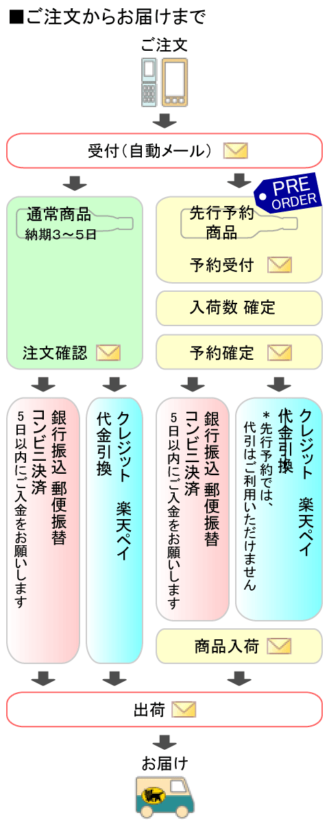ご注文の流れ