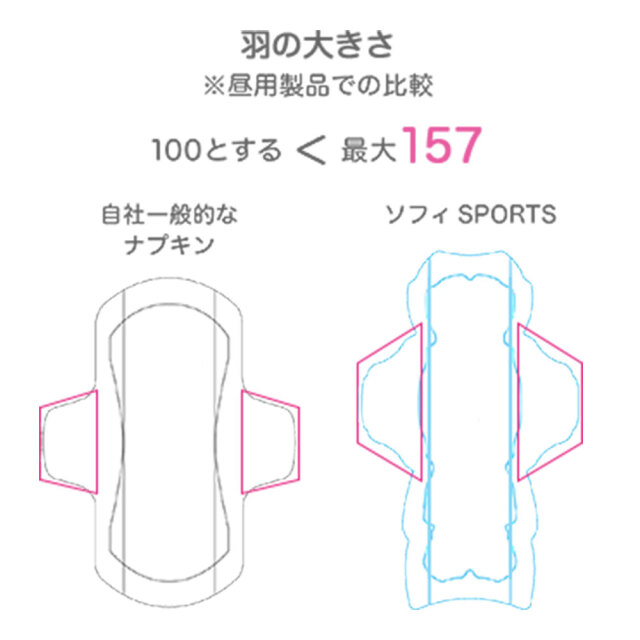 送料無料 生理用ナプキン ユニ・チャーム ソフィ SPORTS 特に多い昼用