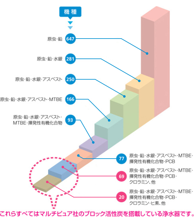 【原虫・亜鉛・水銀・アスベスト・MTBE・揮発性有機化合物・PCB・黒ラミン・ヒ素・他】これらすべてはマルチピュア者のブロック活性炭を搭載している浄水器です。