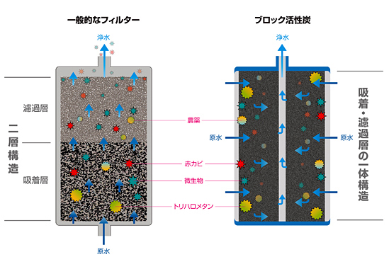【一般的なフィルター】二重構造、【ブロック活性炭】吸着・濾過層の一体構造