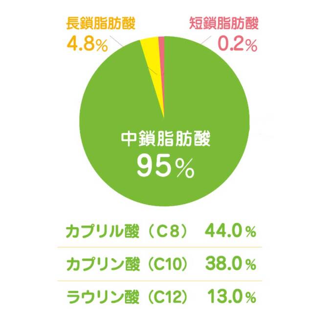ココウェル(cocowell)有機ココナッツMCTオイル 280g 【非加熱・ケトン体・ダイエット・C8・C10・カプリン酸・カプリル酸・中鎖脂肪酸】