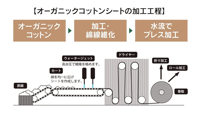ペット用オーガニックコットンシート