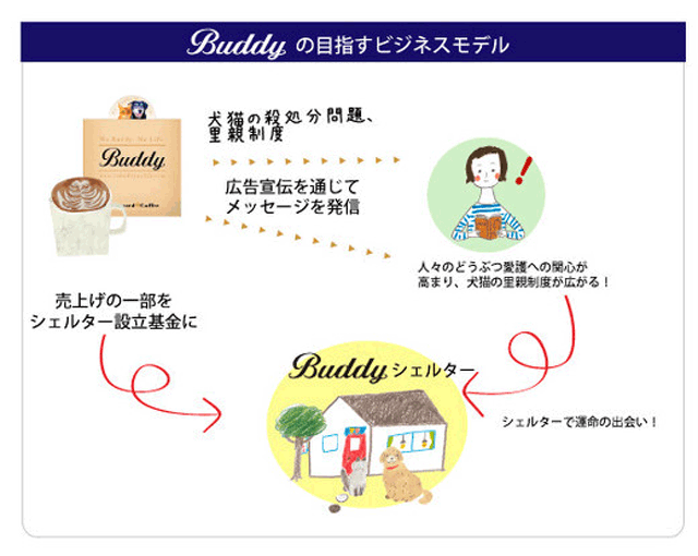 保護猫＆犬支援の仕組み