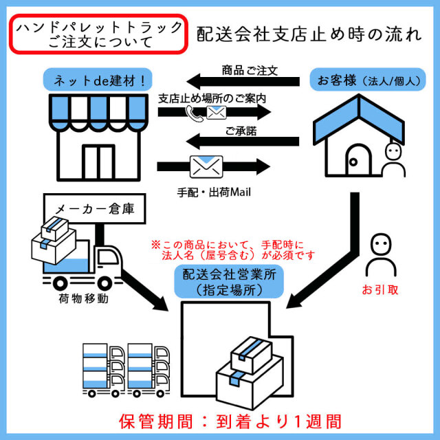 ハンドリフトのご注文配送について注意書き